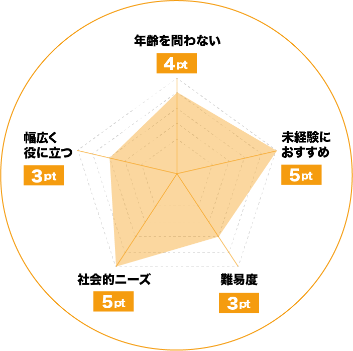 介護のレーダーチャート