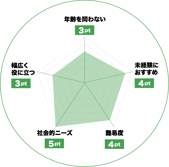 IT・Web・AIのレーダーチャート