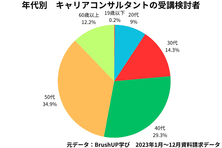 キャリアコンサルタントの年齢層_BrushUP学びオリジナルデータ