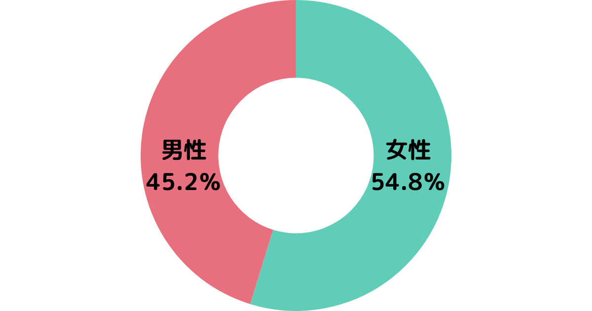 アンケート回答者の性別割合