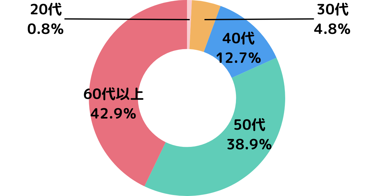 アンケート回答者の年代割合