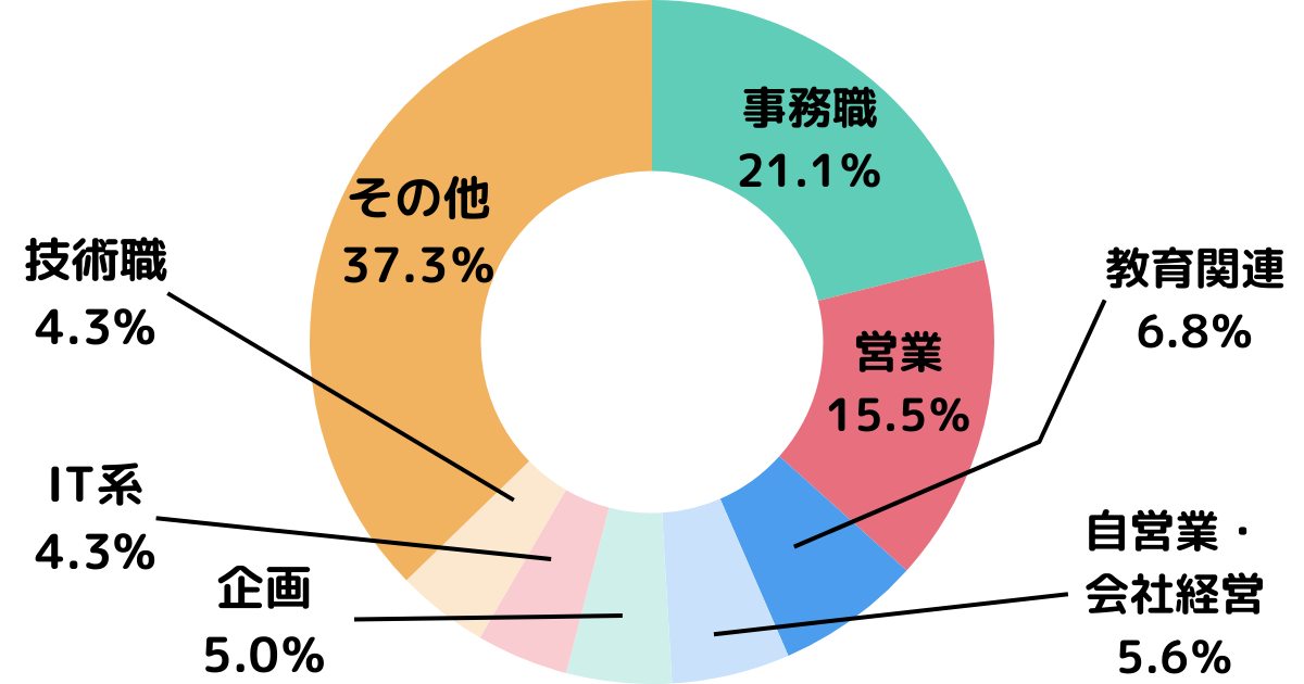 アンケート回答者のキャリアコンサルタントになる前の職業