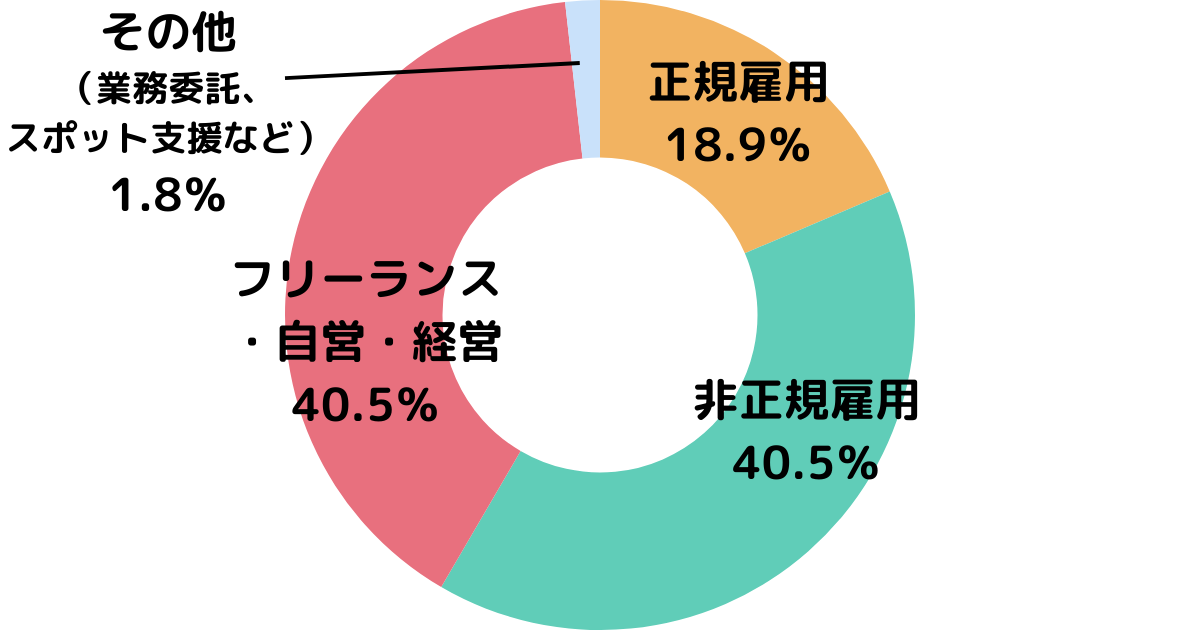 アンケート回答者の勤務形態