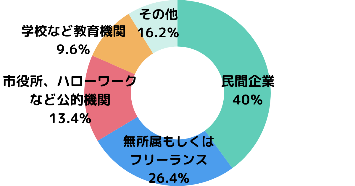 アンケート回答者の組織業態