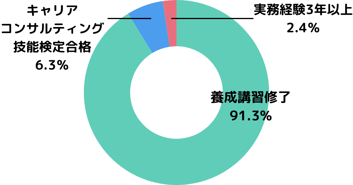 国家試験の受験資格