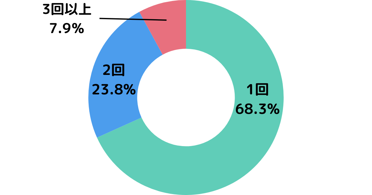 合格するまでの受験回数