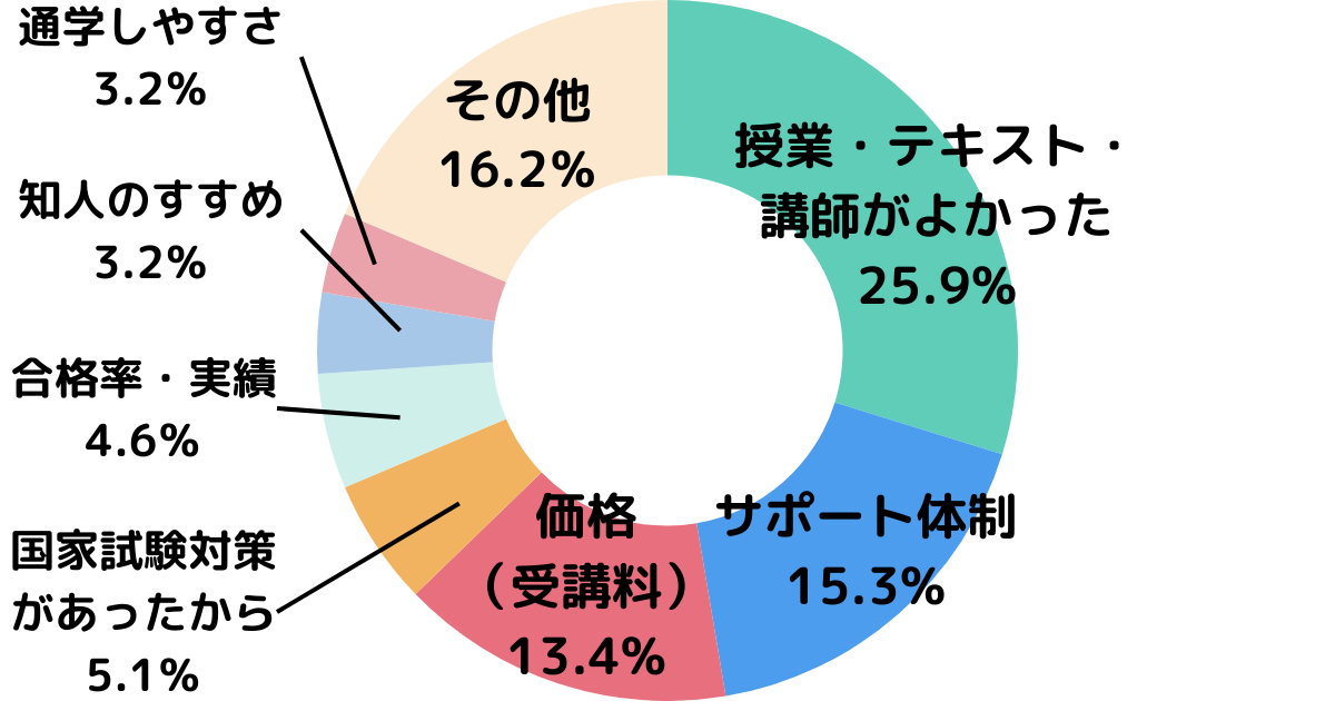 養成講習のスクールを決めたポイント