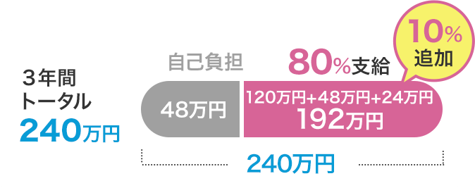 10％追加され、3年間トータル240万円中、80％の192万円支給