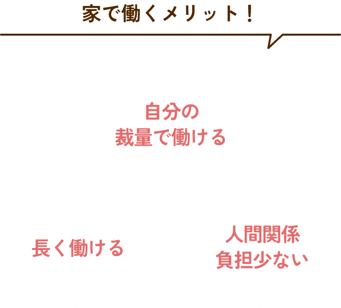 職種・社会的に価値の高い資格の特徴3つを丸で囲った図　需要が高い・業務独占資格・資格手当